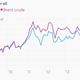 Image for article titled Oil prices have stopped falling—for now